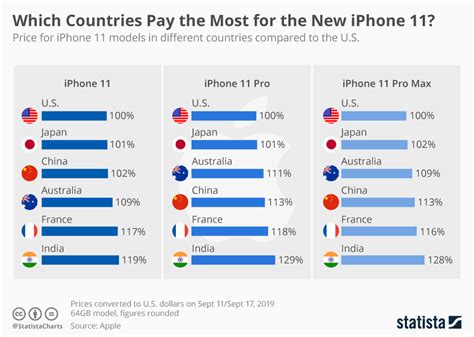 Which country buys most iPhones?